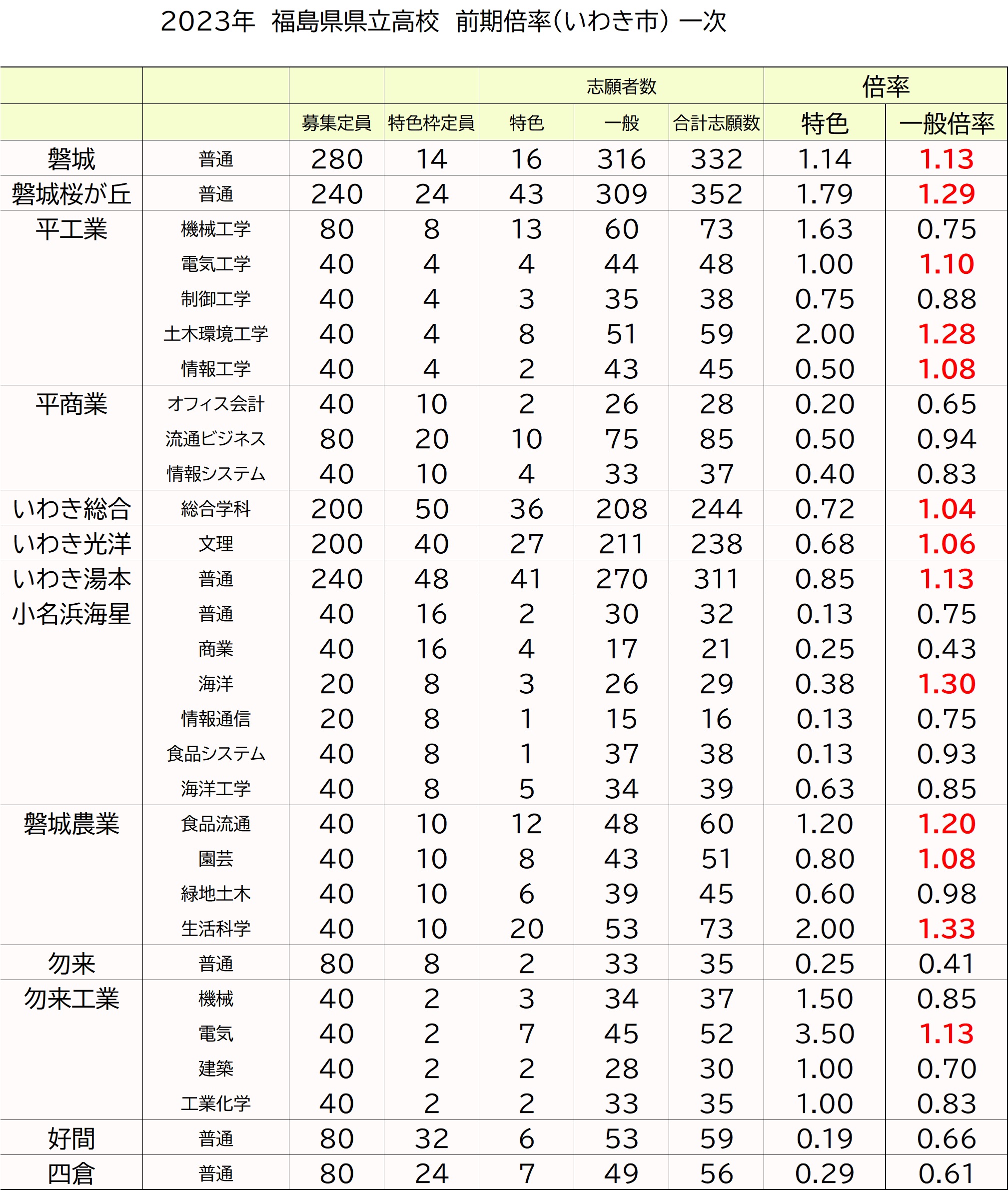 2024年の福島県高校入試倍率が出ました（変更前）