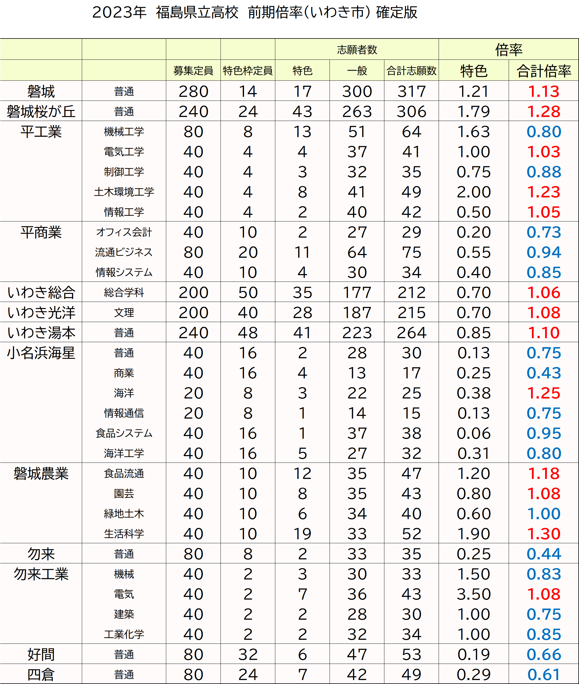 福島県立高校倍率確定版出ました！