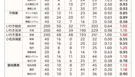 2024年福島県立高校入試倍率が出ました（変更後確定版）