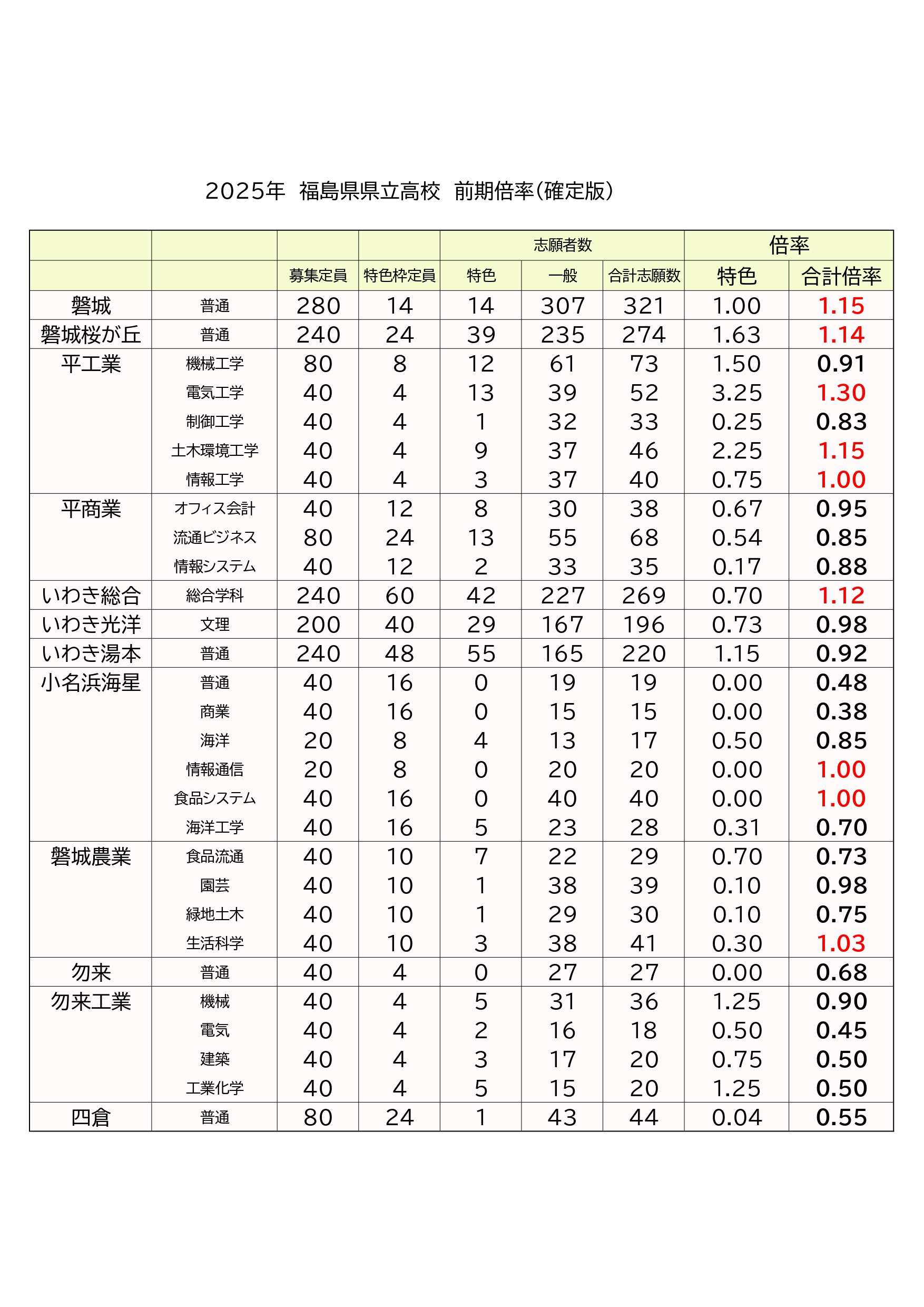 福島 県立 高校 入試 倍率