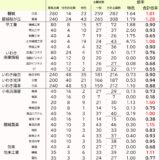 2026年福島県立高校入試倍率が出ました（変更後確定版）